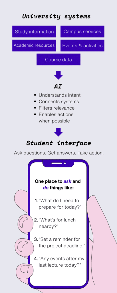 Flowchart showing how a student AI interface connects to university systems. Top layer lists systems like study information, campus services, and course data. The AI layer in the middle processes intent, connects systems, filters relevance, and enables actions. At the bottom, a student mobile interface lets users ask and do things like checking today’s schedule, lunch options, deadlines, or events.