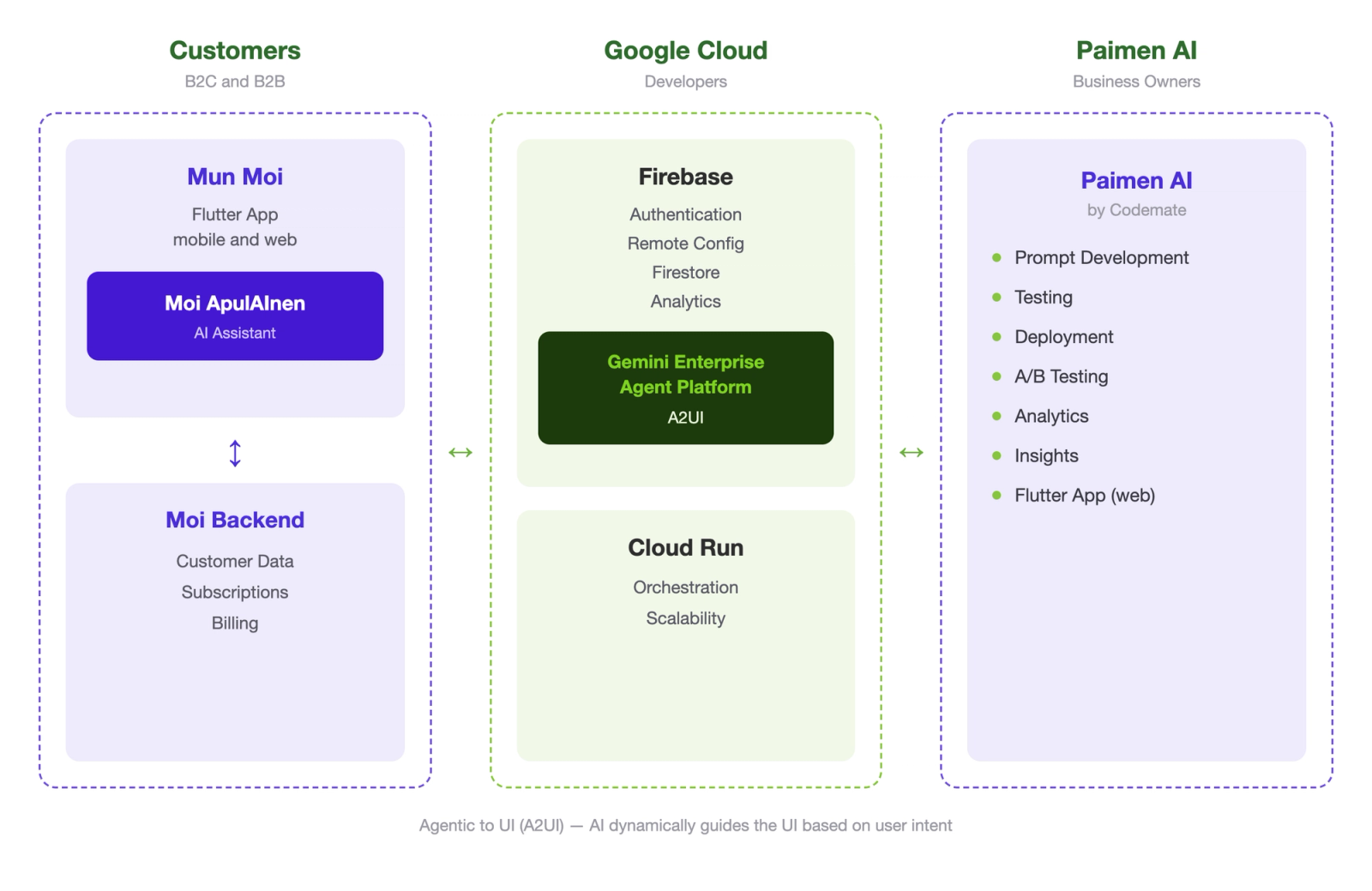 Moi AI assistant architecture: customer interface, Google Cloud infrastructure and Paimen as three integrated layers
