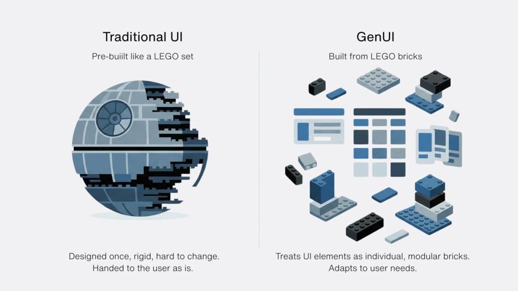 Side-by-side comparison of Traditional UI (rigid structure) vs GenUI (modular blocks)