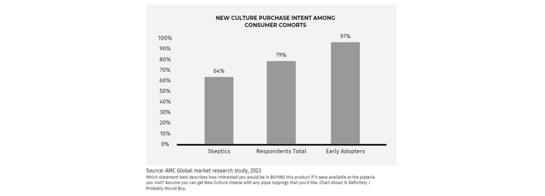 Purchase Intent Among Consumer Cohorts