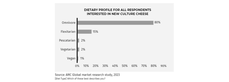 Dietary Profiles and Preferences
