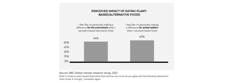Impact of Eating Plant-Based Foods