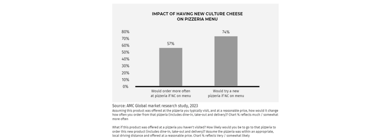 Impact of Having New Culture Cheese on the Pizzeria Menu