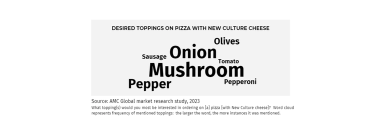 Desired Toppings With New Culture Cheese