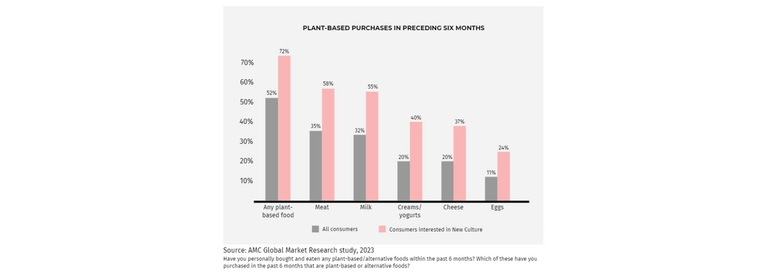 Plant-Based Purchase Correlation