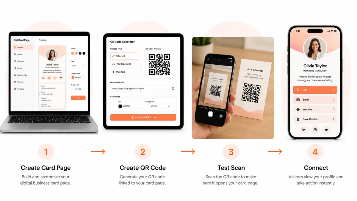 Four steps: create page, generate, test scan, and connect a digital business card QR code.