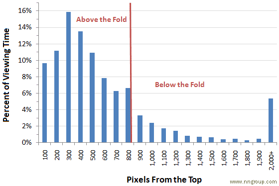 Viewing time distribution graph to optimize above the fold product landing page examples.