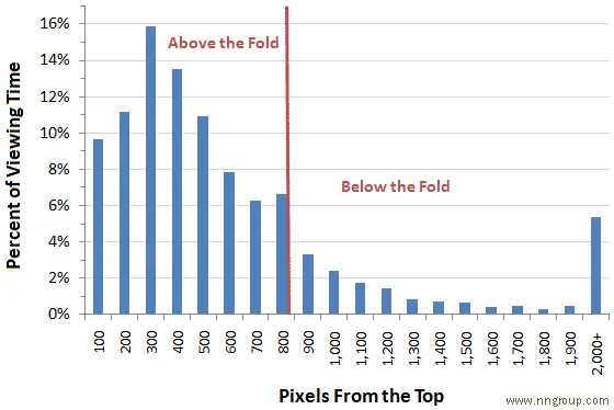 Viewing time distribution graph to optimize above the fold product landing page examples.
