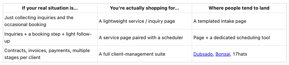 Table categorizing business needs to help you evaluate honeybook alternatives like Dubsado, Bonsai, and 17hats.