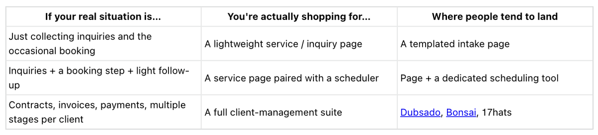 Table categorizing business needs to help you evaluate honeybook alternatives like Dubsado, Bonsai, and 17hats.