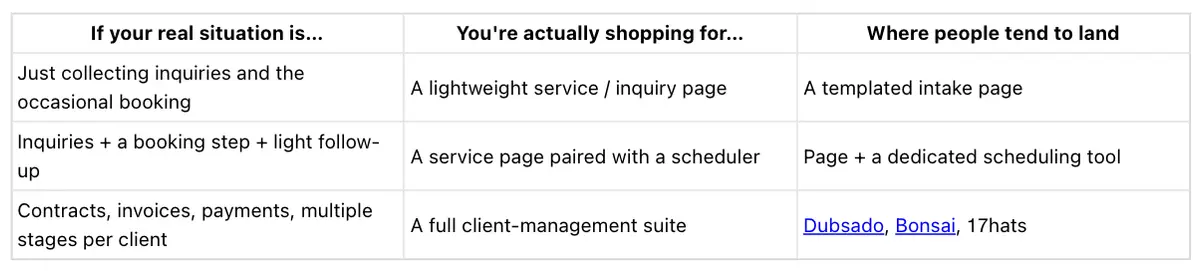Table categorizing business needs to help you evaluate honeybook alternatives like Dubsado, Bonsai, and 17hats.