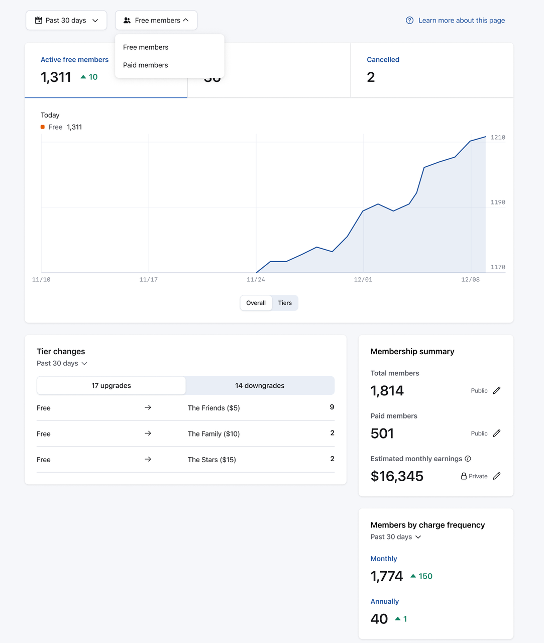 Detailed membership summary dashboard showing active members and estimated monthly earnings for patreon alternatives.