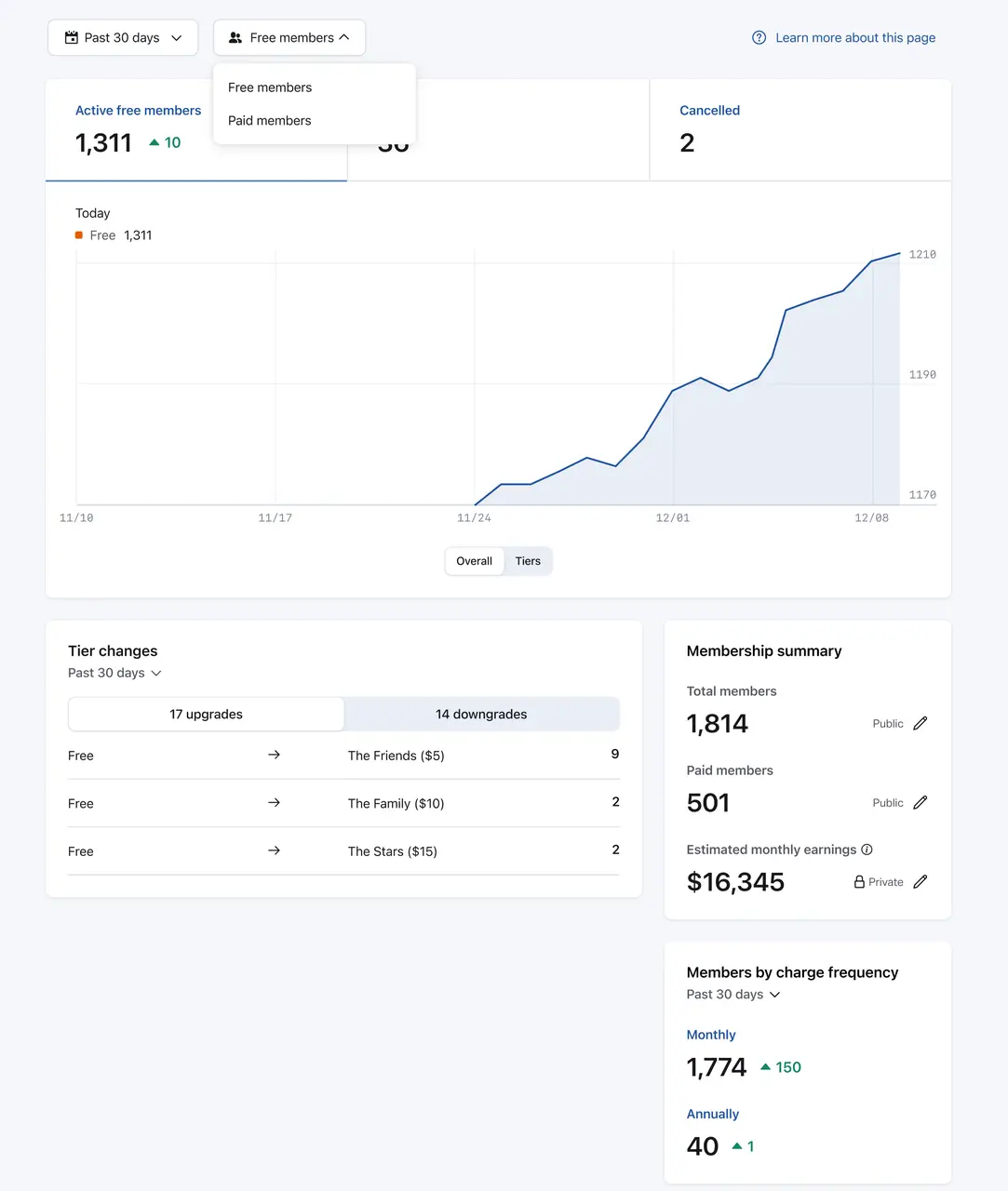 Detailed membership summary dashboard showing active members and estimated monthly earnings for patreon alternatives.