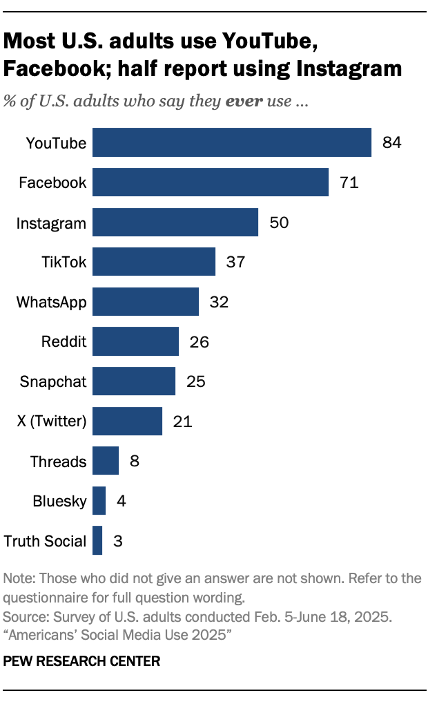 Social media platform usage chart from Pew Research 2025 showing YouTube, Facebook, and Instagram dominance. Essential data for anyone learning how to become a UGC creator to choose the right platforms for maximum reach.