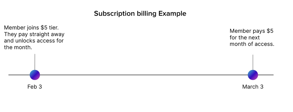 A timeline graphic illustrating a monthly subscription billing example commonly used by top patreon alternatives.