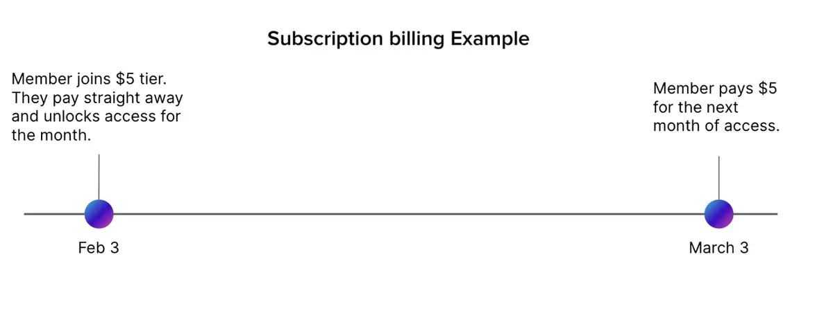A timeline graphic illustrating a monthly subscription billing example commonly used by top patreon alternatives.