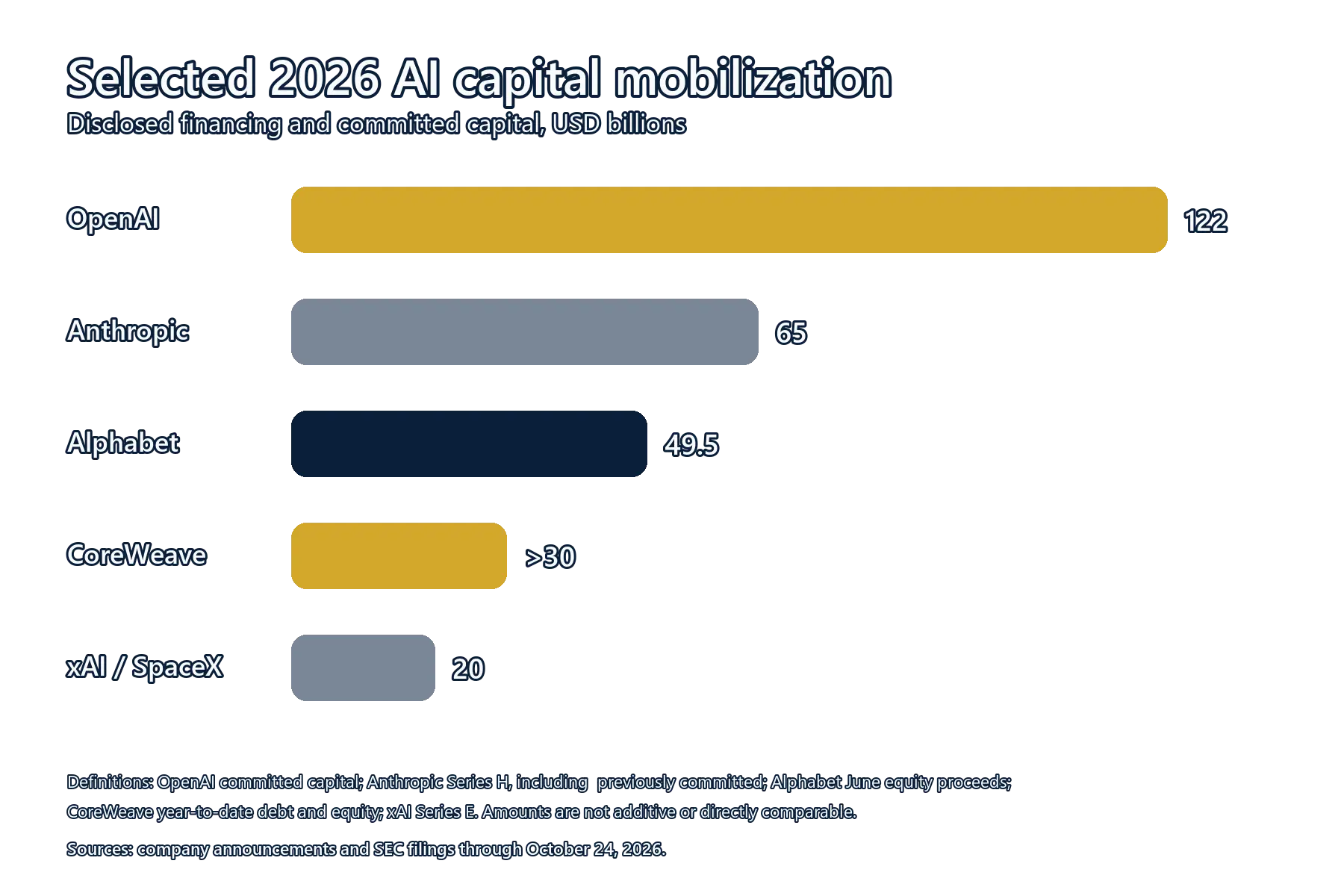 Horizontal bar chart of selected 2026 AI capital mobilization: OpenAI $122 billion, Anthropic $65 billion, Alphabet $49.5 billion, CoreWeave more than $30 billion, and xAI/SpaceX $20 billion.