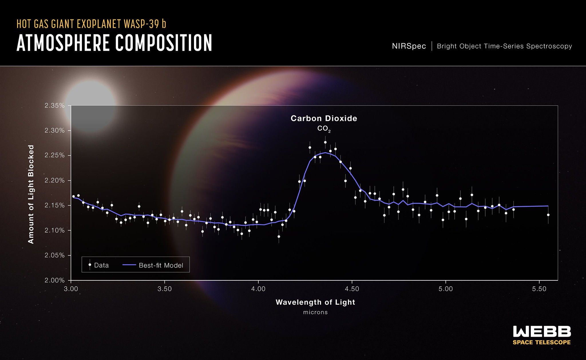 Het transmissiespectrum van WASP 39b is een grafiek met op de x-as de golflengte en de hoeveelheid geblokkeerd op de y-as. Er zit een piek in ongeveer het midden bij 4-4.5 micron, en bij de piek staat het commentaar ‘koolstofdioxide (co2)’.