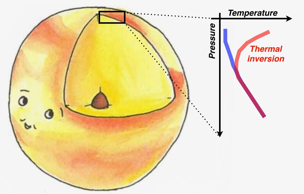 Drawing of temperature inversion in ultra hot Jupiters. Credit: Eleanor Spring