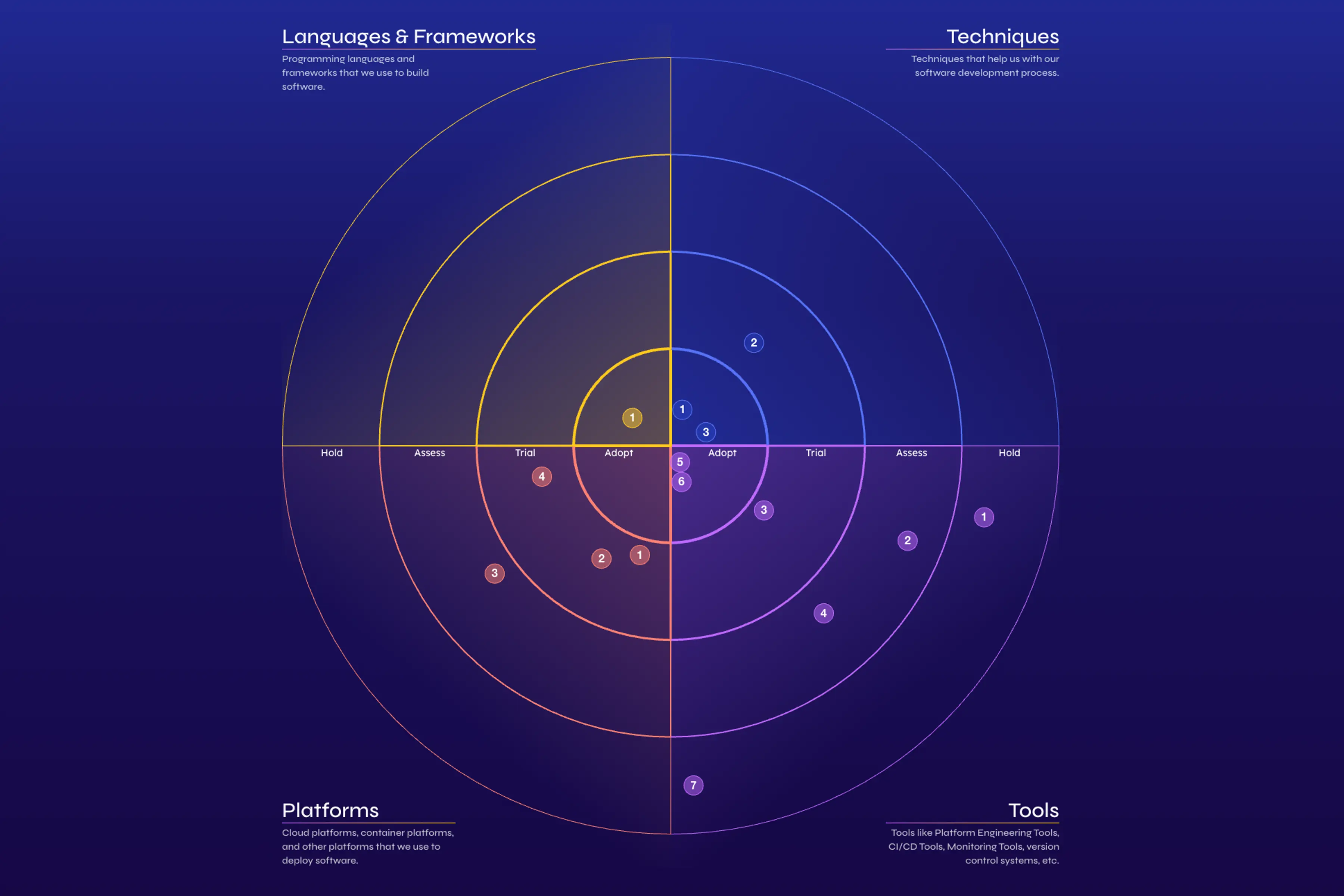 Image of the Tech Radar