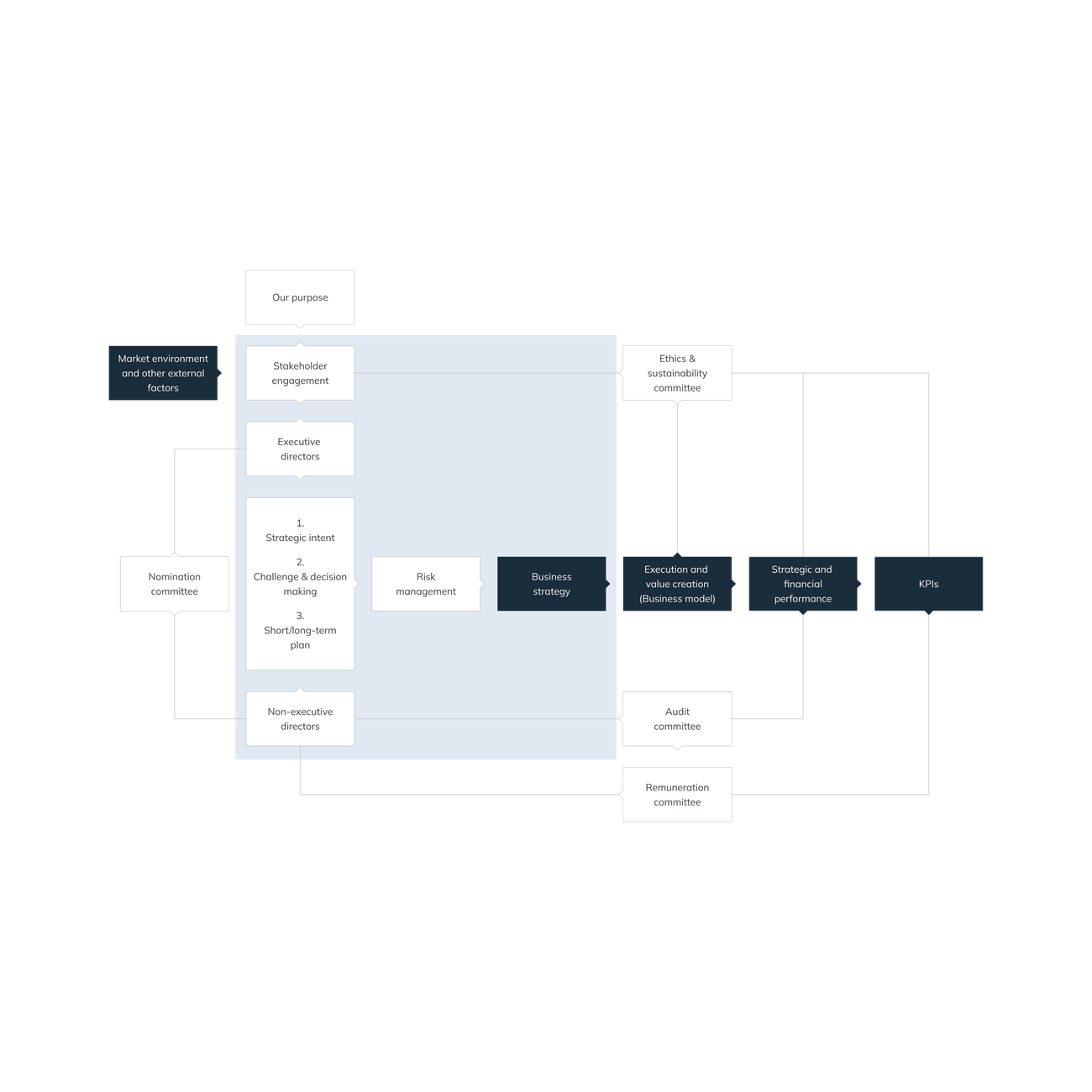 Infographic of governance framework