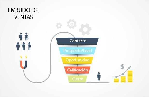 Embudo de ventas con sus etapas
