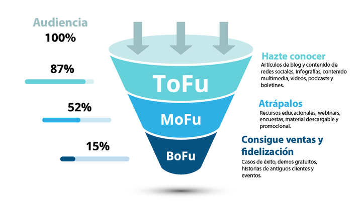 Embudo de marketing