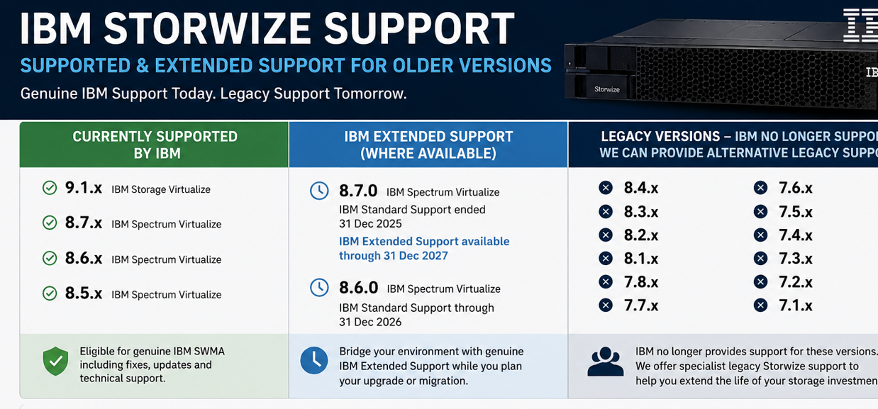 image for IBM Storwize SWMA, Extended Support & Legacy Support – What Are Your Options?