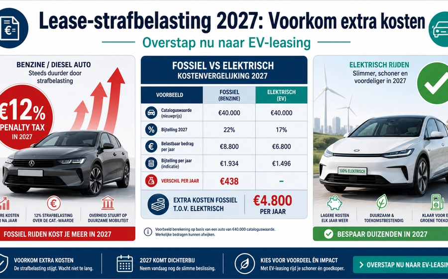 Infographic lease-strafbelasting 2027: voorkom duizenden euro's extra kosten met EV-overstap