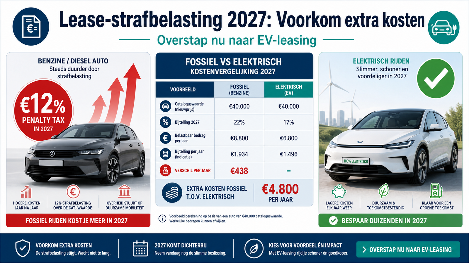 Infographic lease-strafbelasting 2027: voorkom duizenden euro's extra kosten met EV-overstap