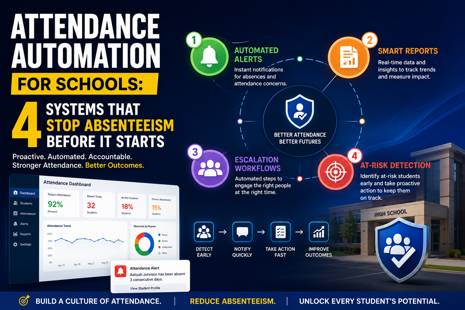 Attendance Automation for Schools: 4 Systems That Stop Absenteeism Before It Starts