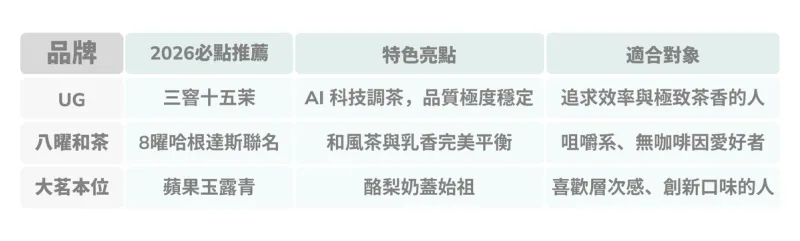 2026必點 【UG】_三窨十五茉 【八曜和茶】_ 8曜哈根達斯聯名 【大茗本位】_ 蘋果玉露青