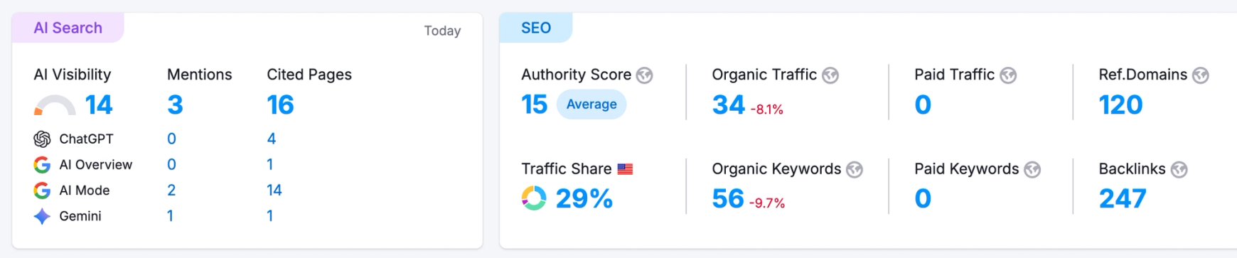 SEMRush SEO dashboard showing scores, traffic, and backlinks for a ShowIt website