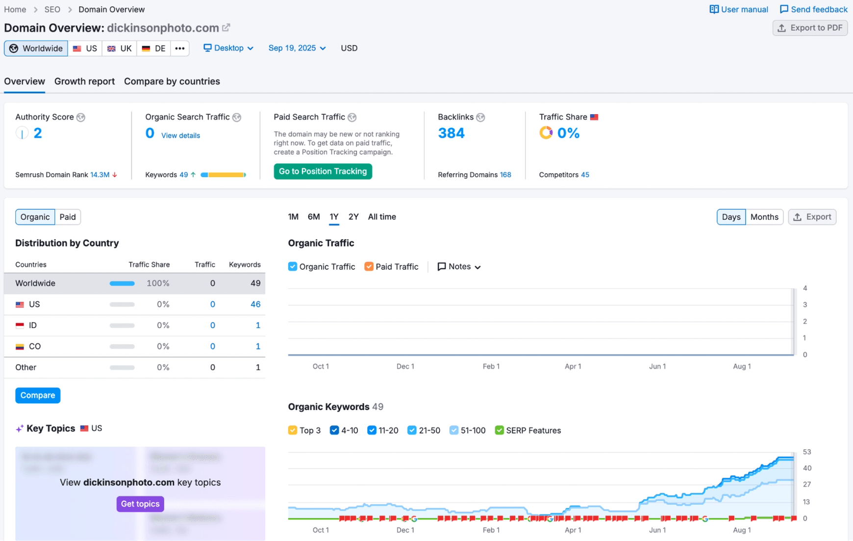 SEMRush screengrab of dickinsonphoto.com