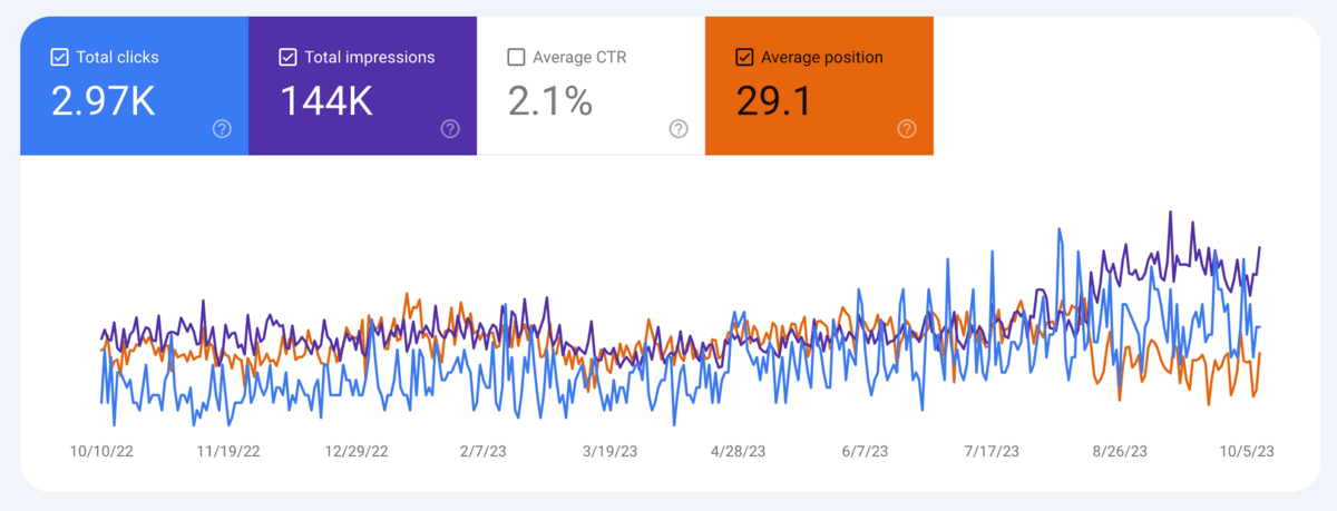 Google Search Console results growth images showing uptrend from SEO work