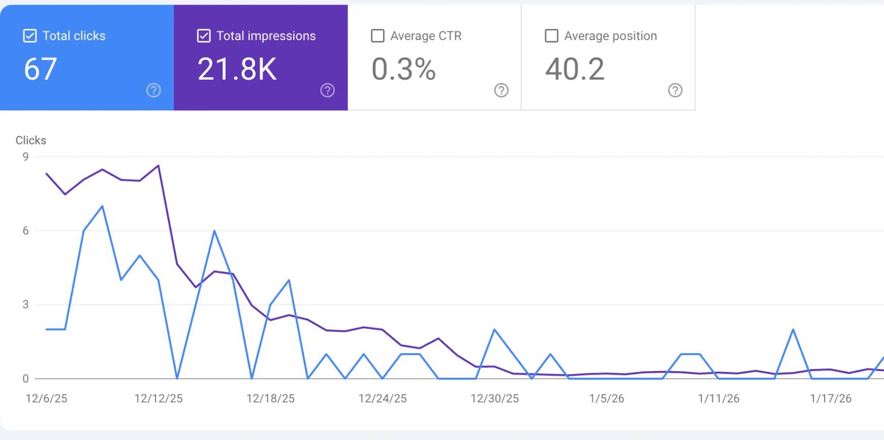 Google Search Console showing massive SEO drop off after website migration mistake in transfer to ShowIt