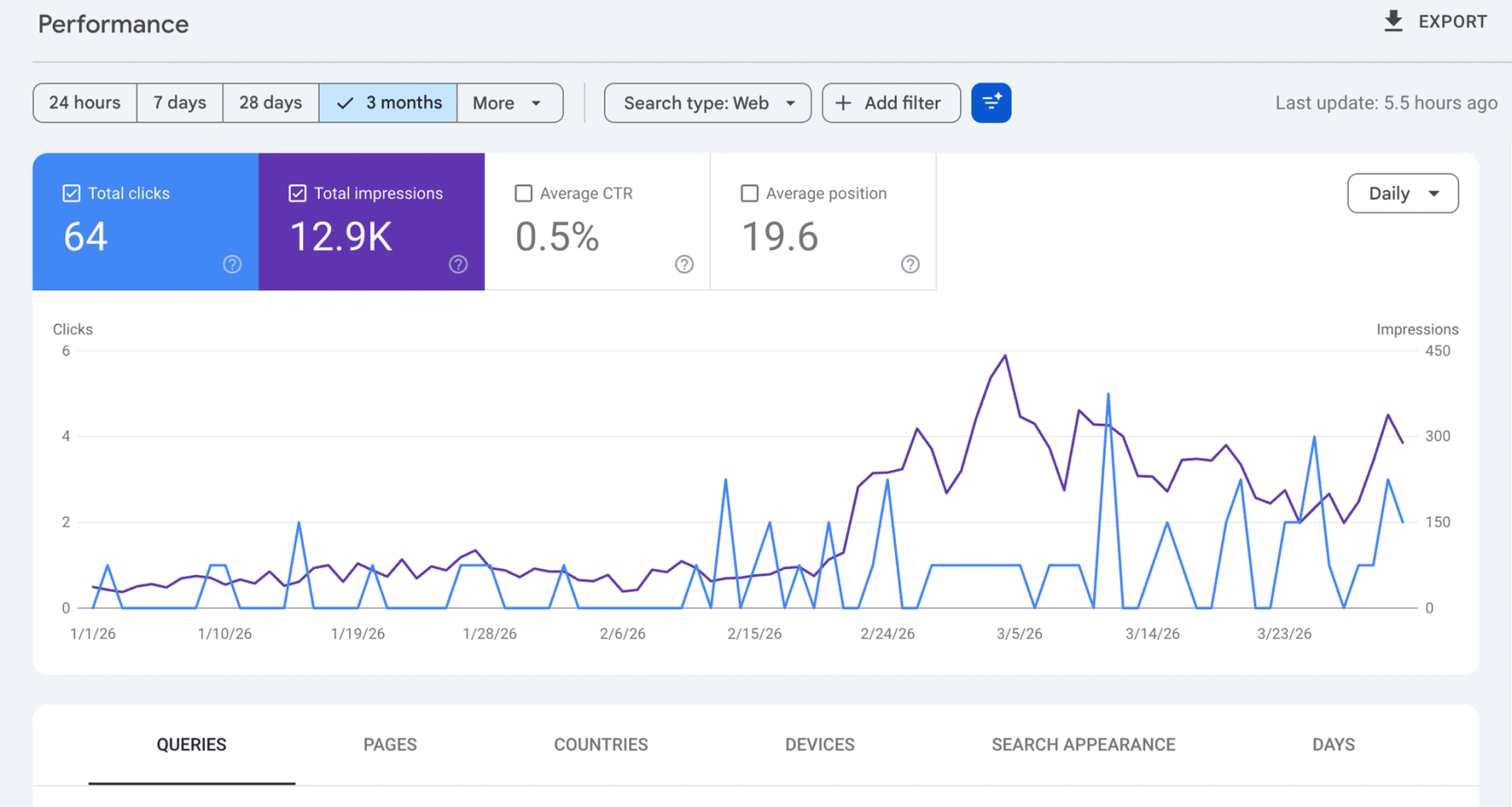 Google search console performance chart showing strong growth in SEO over 3 month period for a photographers' website