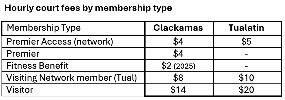 Court Fees by membership type
