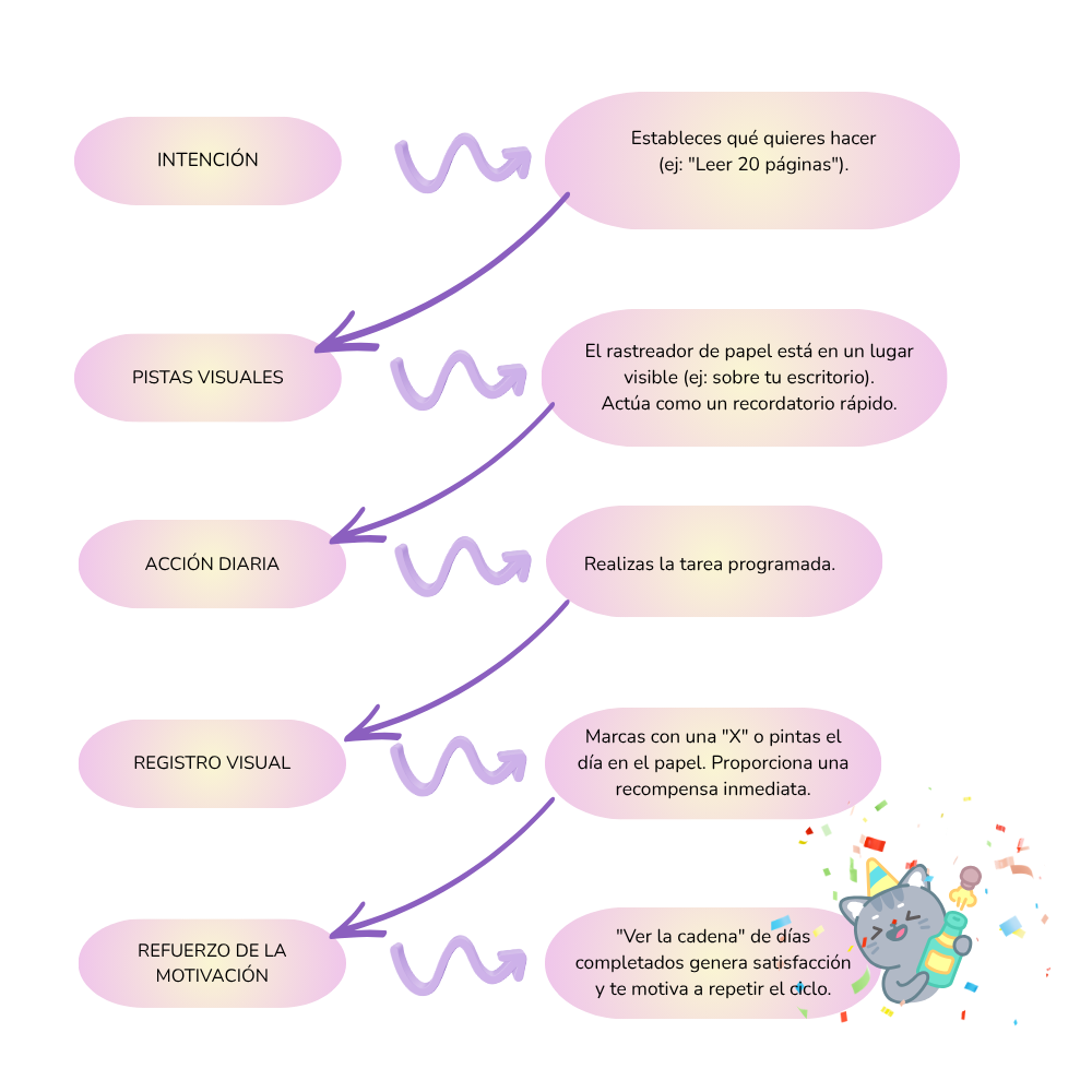 Diagrama ilustrativo mostrando cómo un sistema de hábitos visual conecta la intención con la acción diaria mediante el seguimiento en papel