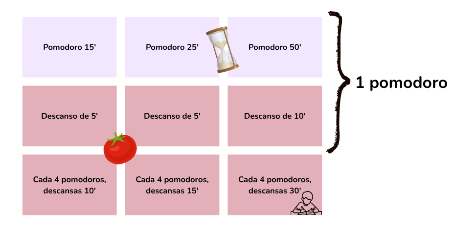Tabla comparativa visual mostrando las tres variantes del Pomodoro: 15 minutos, 25 minutos y 50 minutos con sus respectivos tiempos de descanso