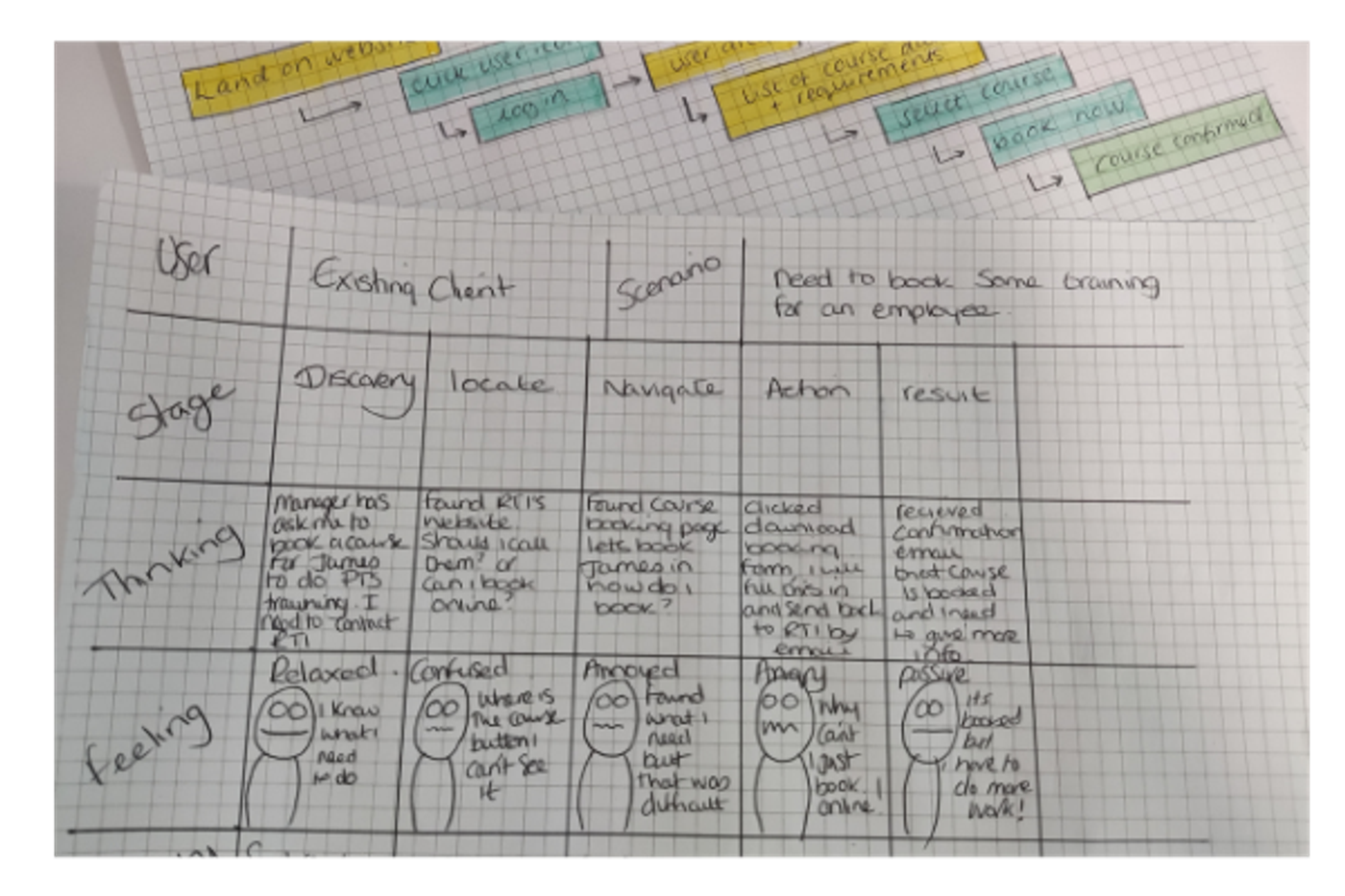 low fidelity user journey map example