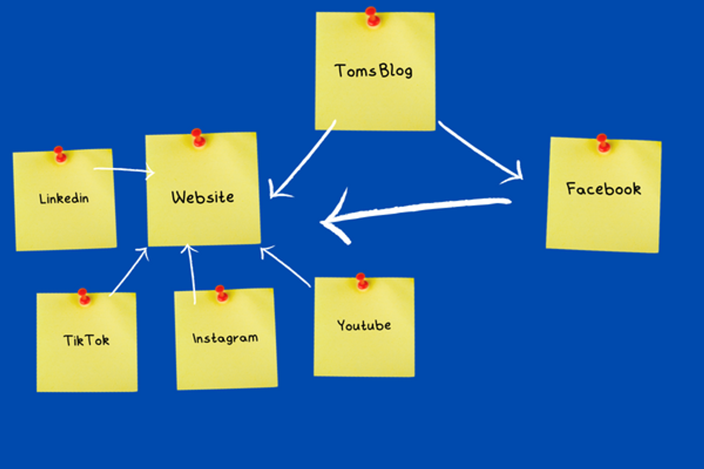 Content marketing visual template | Digital marketing Folkestone 
