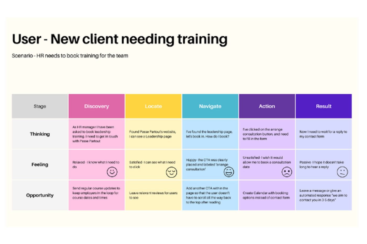 hiogh fidelity user journey map