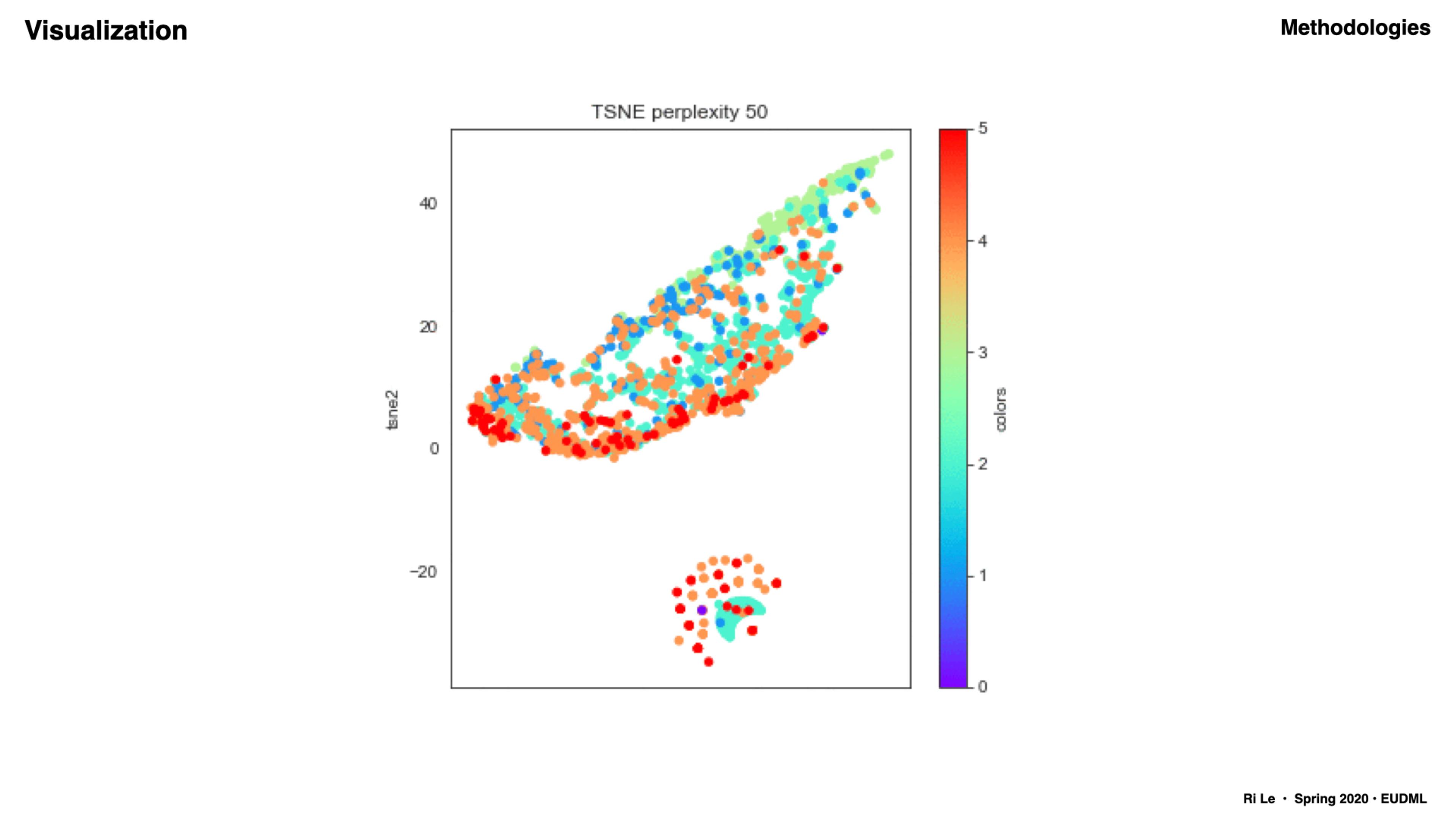 Attempts to compare TSNE with HDBSCAN clustering outputs