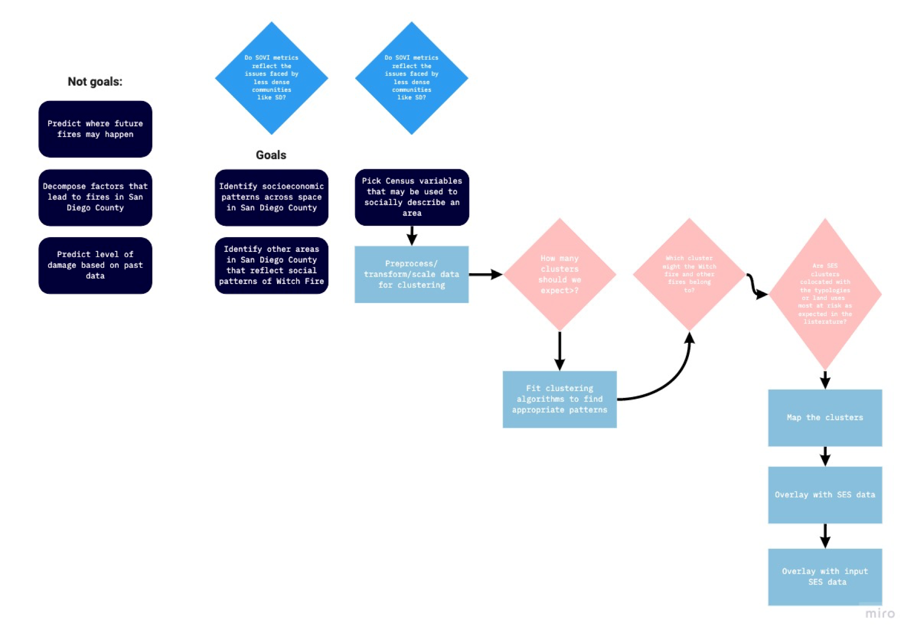 Methodology diagram for SVI analysis Methodology diagram for SVI analysis