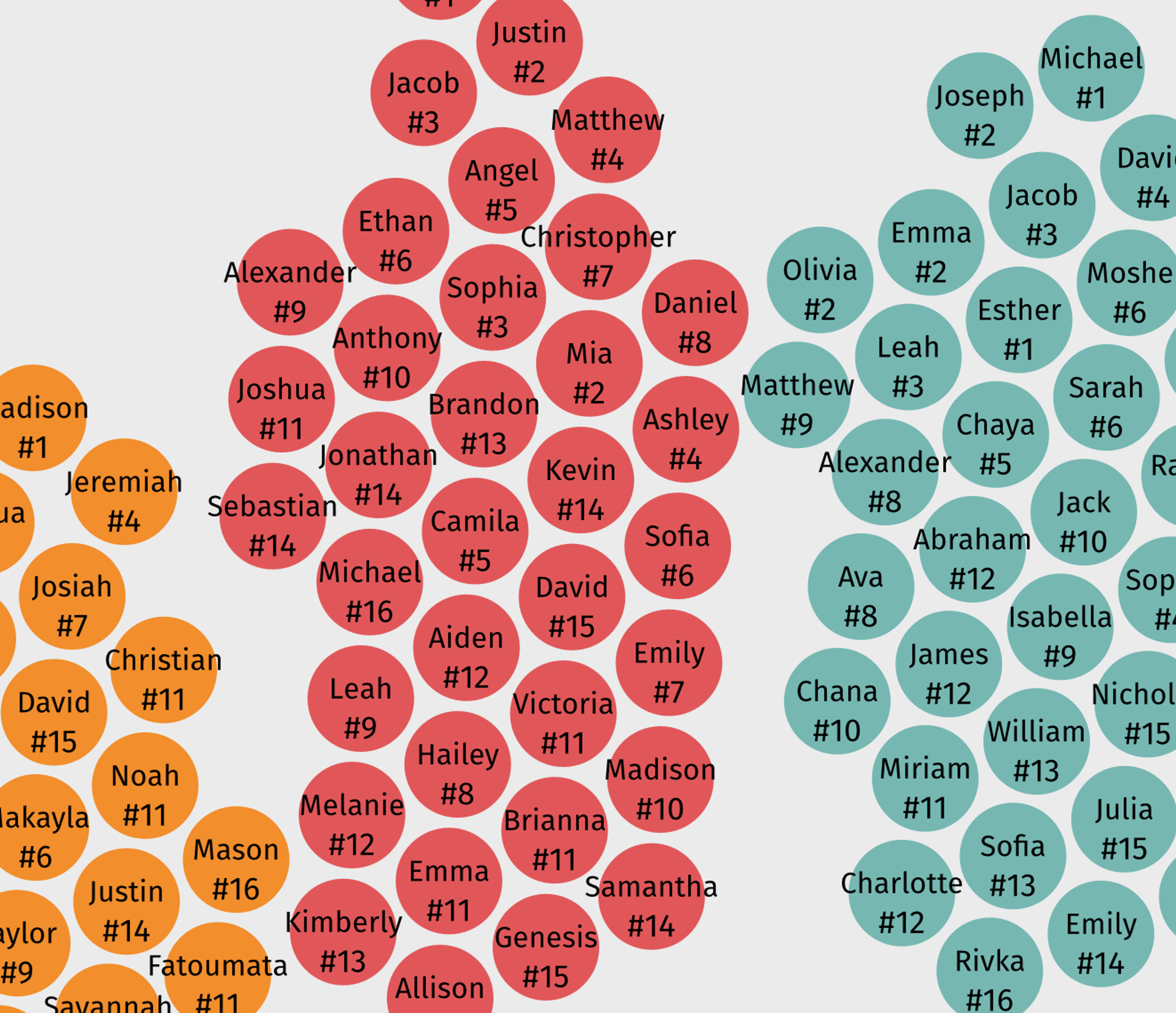 Colorful bubble chart with top baby names in NYC.