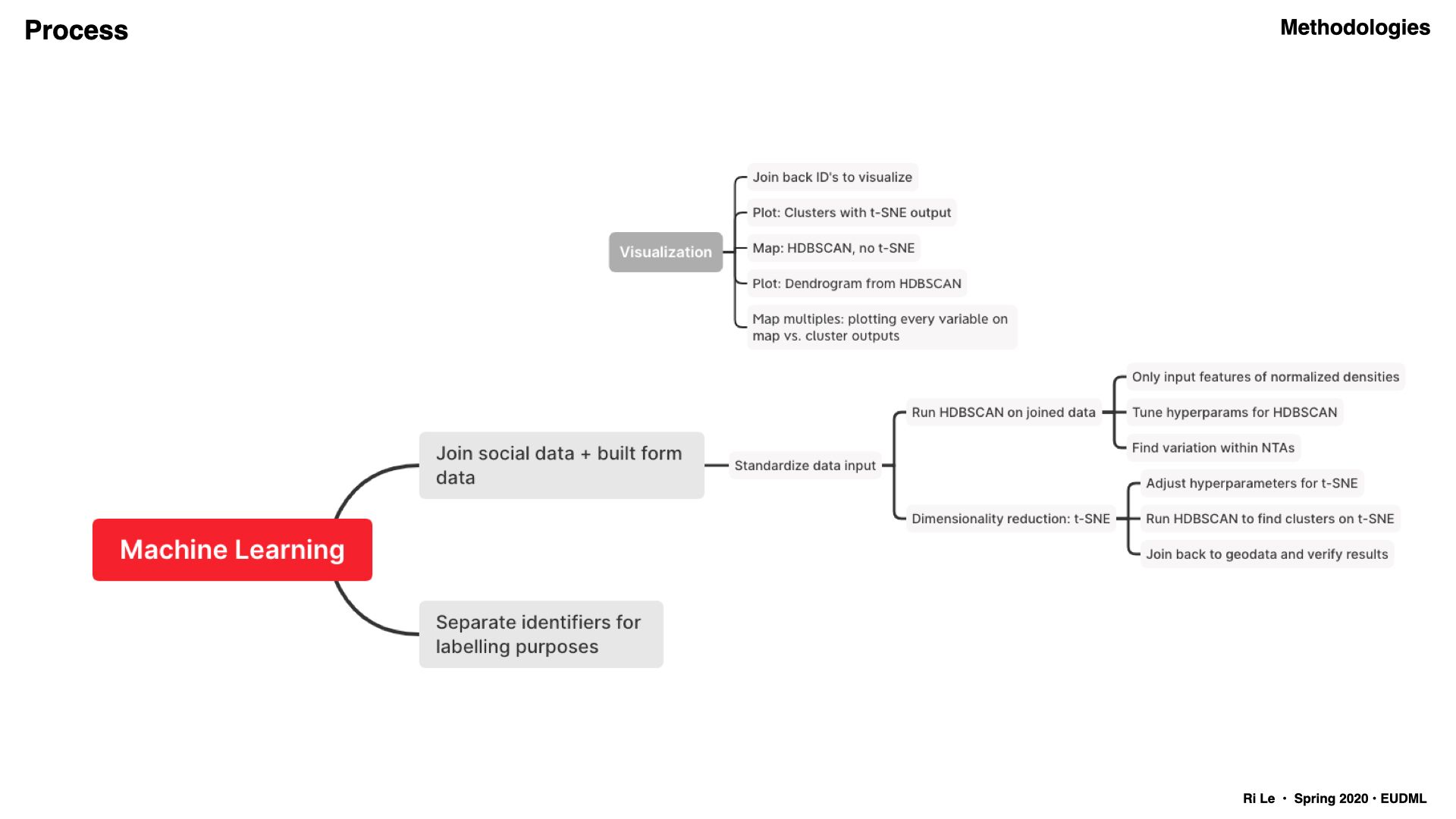 Methodology diagram Methodology diagram