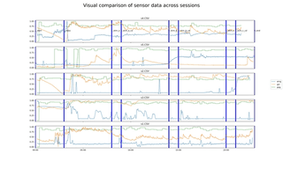 Visual comparison of sensor data across experiments Visual comparison of sensor data across experiments