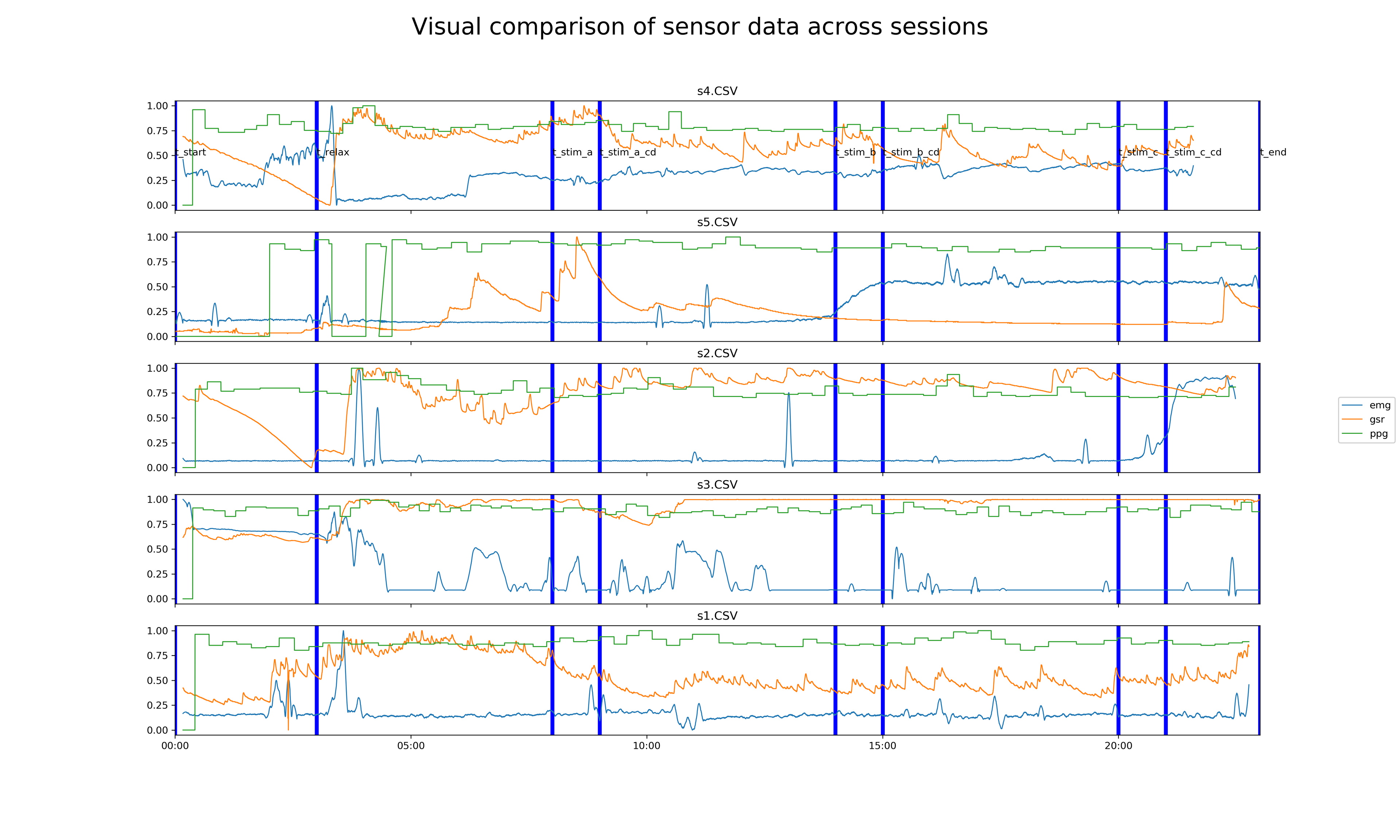 Visual comparison of sensor data across experiments