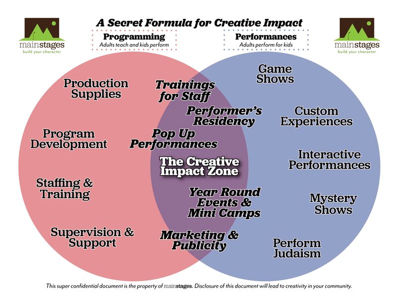 Venn Diagram left side Programming right side Performances and in the middle Creative Impact Zone